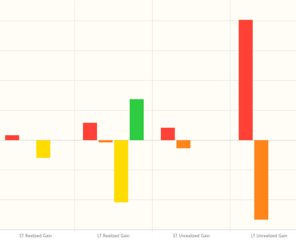 The Investment Lots Report, Bar Chart