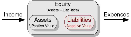 The basic accounts relationships