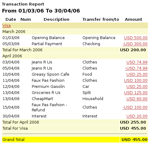 Transaction Report for the Visa account during March/April