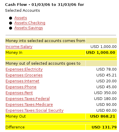 Cash Flow report for the month of March