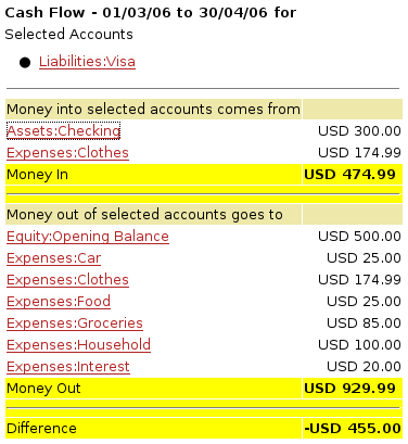 Cash Flow report for the month of March