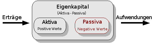 Die Grundkonten