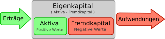 Die Grundkonten